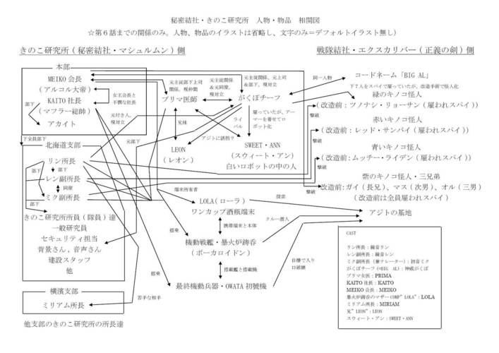 小説「秘密結社・きのこ研究所」用 人物・物品相関図